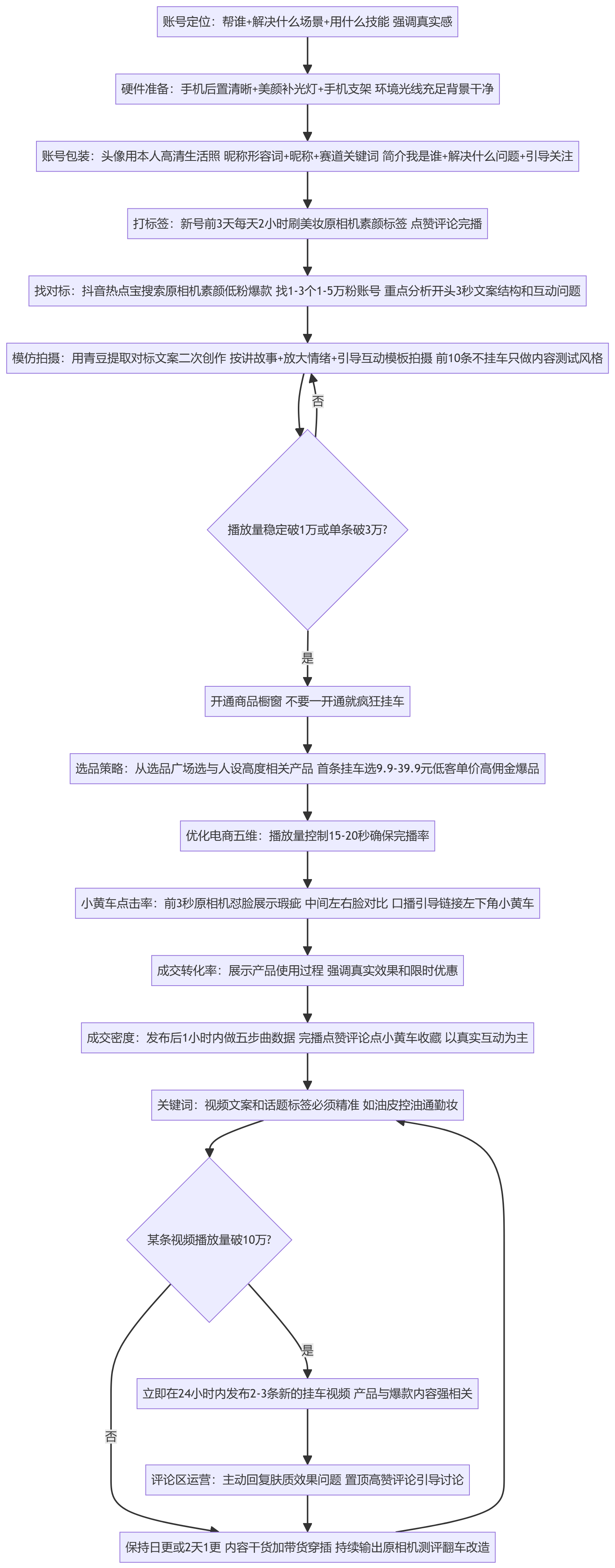 SOP执行流程图